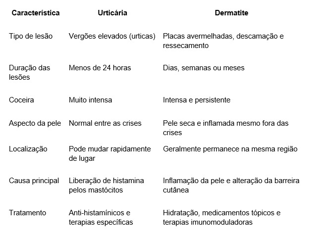 tabela-comparativa-urticaria-dermatite